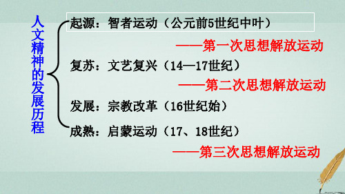 2018-2019学年高中历史第二单元西方人文精神的起源及其发展第5课西方人文主义思想的起源课件1新