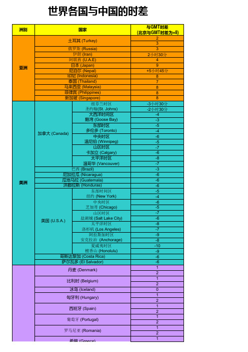 世界各地与中国时差