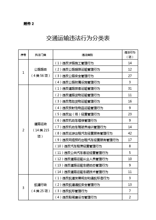 交通运输违法行为分类表【模板】