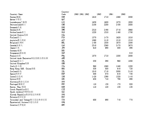 世界各国历史人均收入数据 排名 @世界银行 网站提供