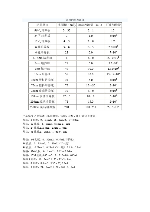 培养皿和培养板细胞数和加液量