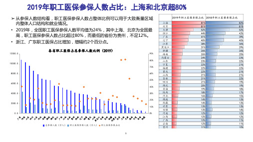 2019年各省医保收支情况分析(2021年)