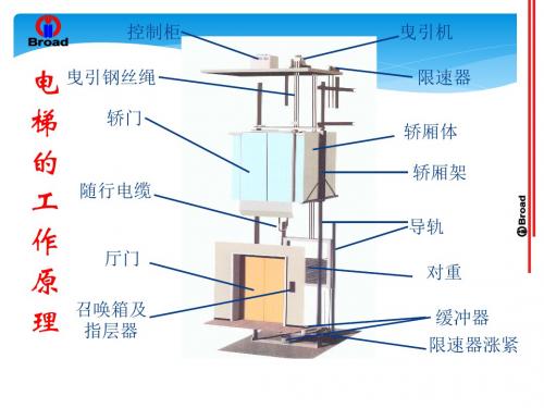 电梯无脚手架安装工艺PPT课件