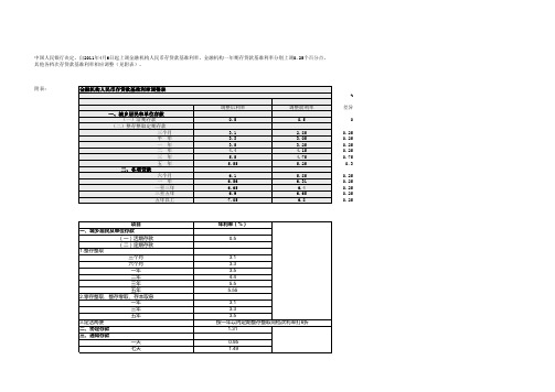 2011最新人民币存贷款利率