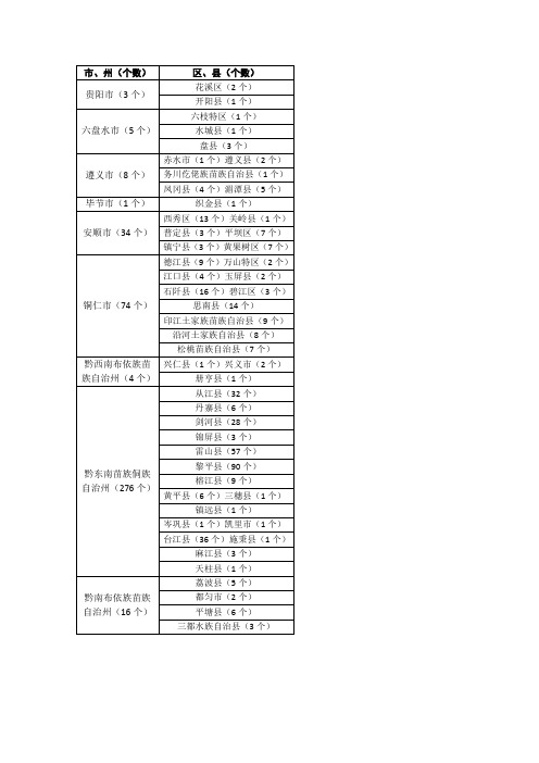 贵州传统村落统计表