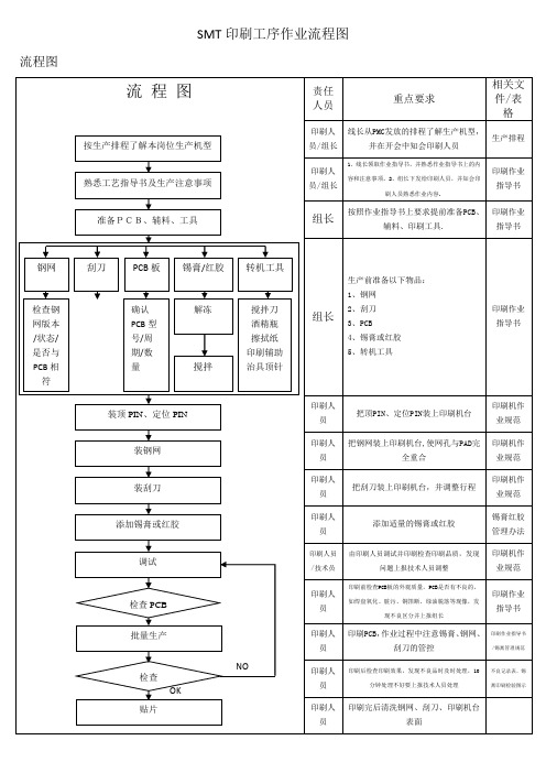 SMT印刷工序作业流程图