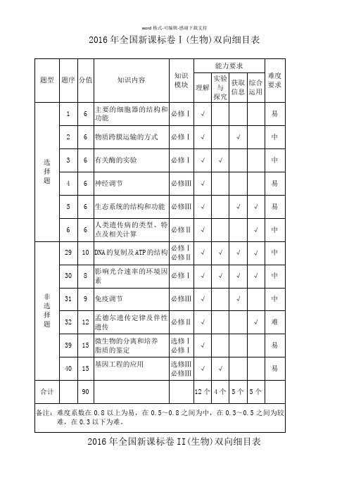 2012--2016年全国新课标卷(生物)双向细目表