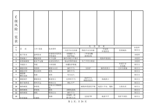 C、D、E级风险一览表