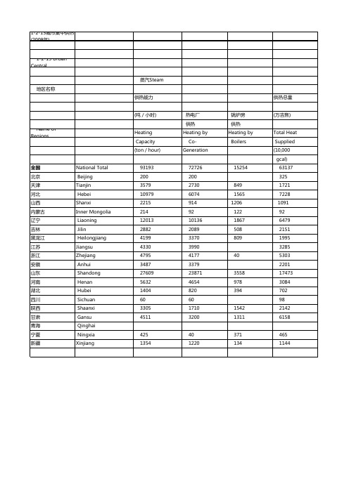 2-15城市集中供热(2009年)