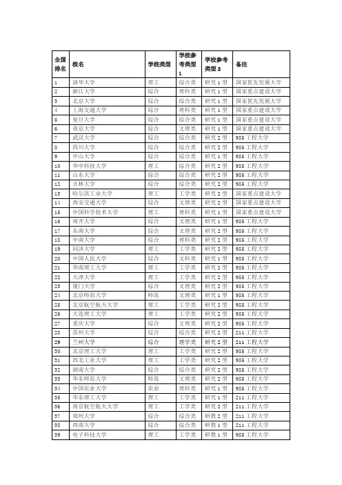 2016年武书连大学排行榜(前500名)