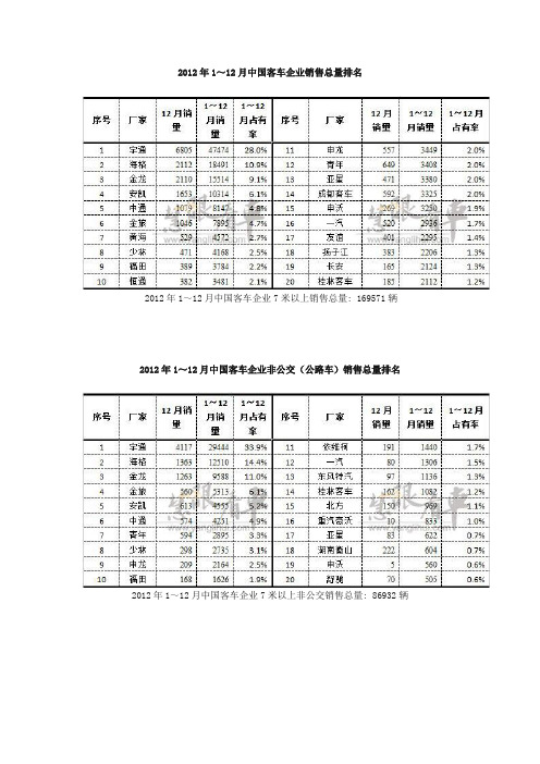 2012年1～12月中国客车企业销售总量排名数据