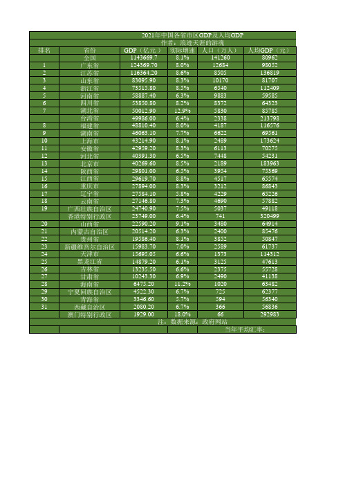 2021年中国各省市区GDP及人均GDP