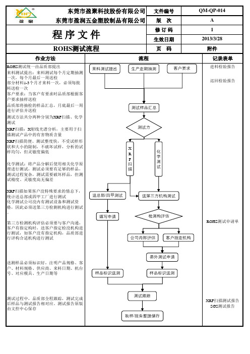 ROHS测试流程