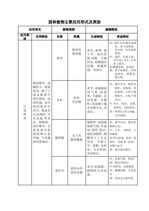 园林植物主要应用形式及类别【范本模板】