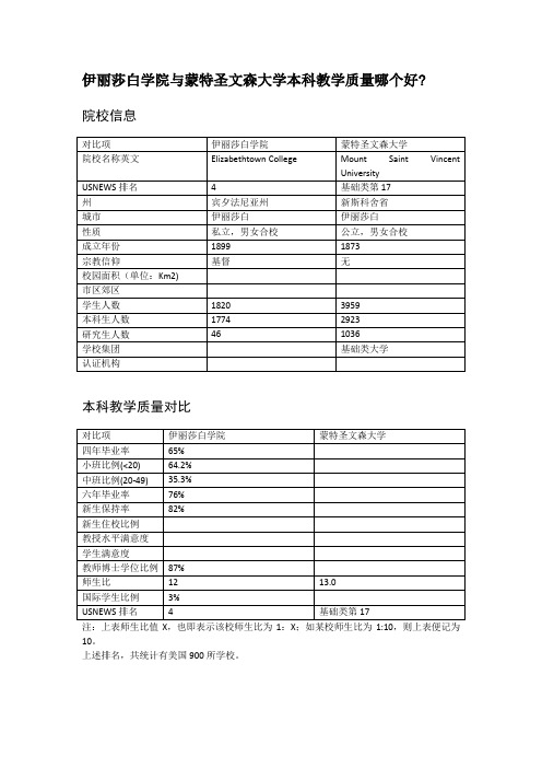 伊丽莎白学院与蒙特圣文森大学本科教学质量对比