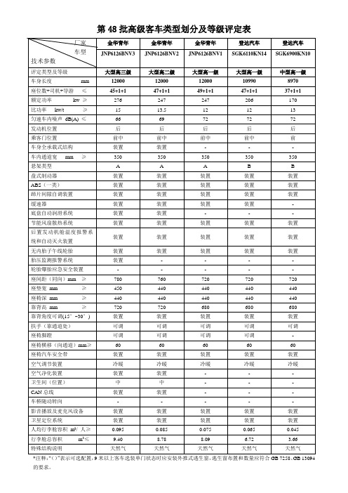 第48批高级客车类型划分及等级评定表讲解