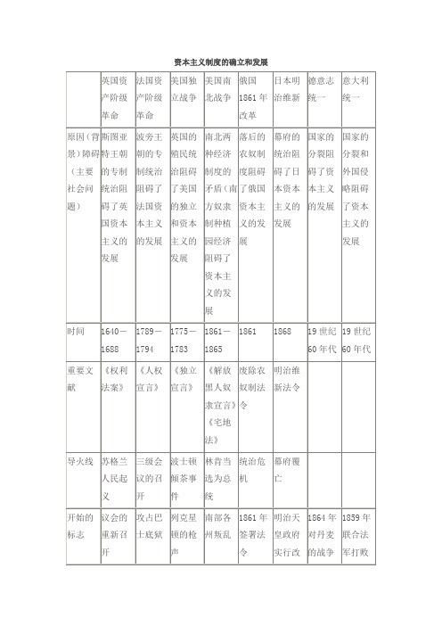 资本主义制度的确立和发展