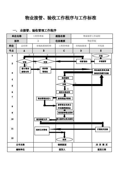 物业接管、验收工作程序与工作标准