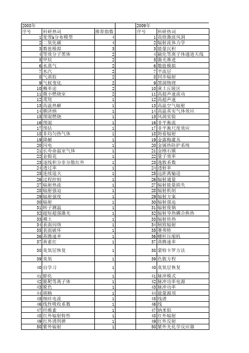 【国家自然科学基金】_气体辐射_基金支持热词逐年推荐_【万方软件创新助手】_20140802