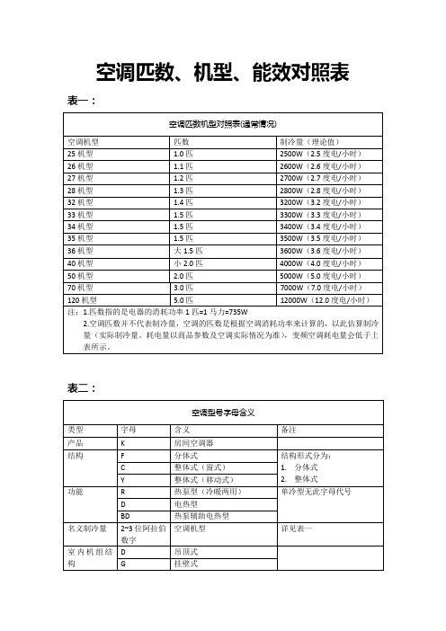 空调匹数、机型、能效对照表