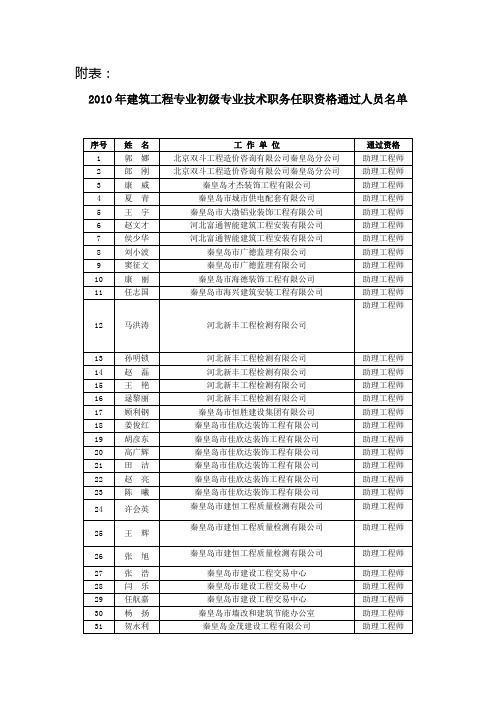 2010年建筑工程专业初级任职资格通过人员名单