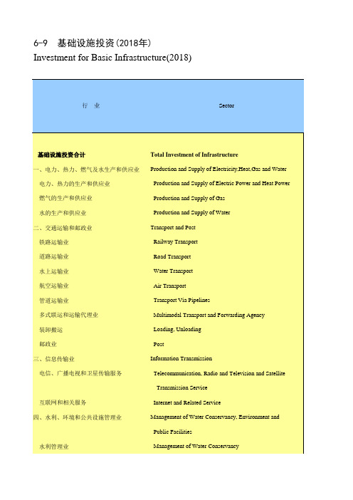 陕西省社会经济发展统计年鉴指标数据:6-9 基础设施投资(2018年)2