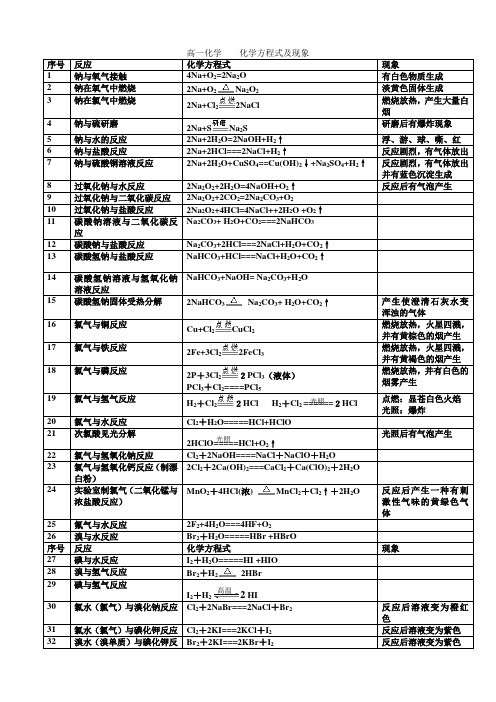 高中化学方程式及现象