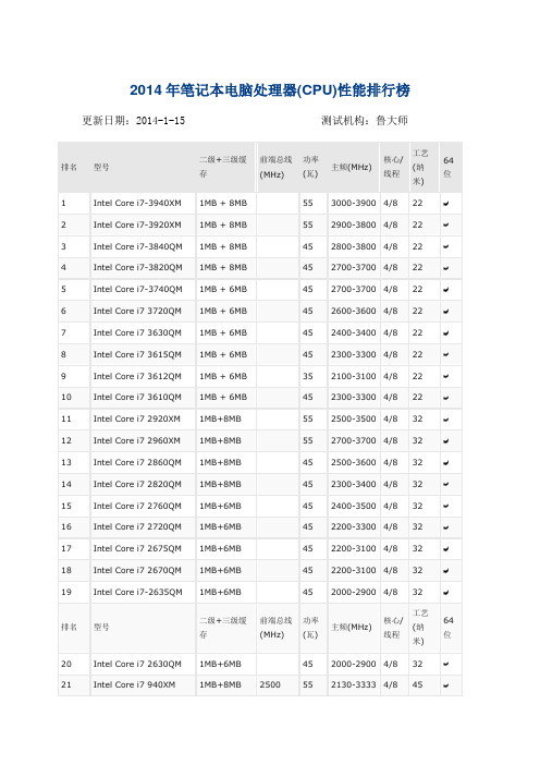 2014年笔记本电脑处理器(CPU)性能排行榜