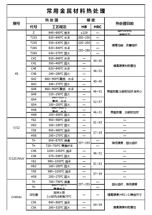 常用材料热处理表面处理