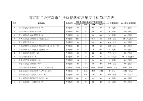 南京公交都指标现状值及目标值汇总表