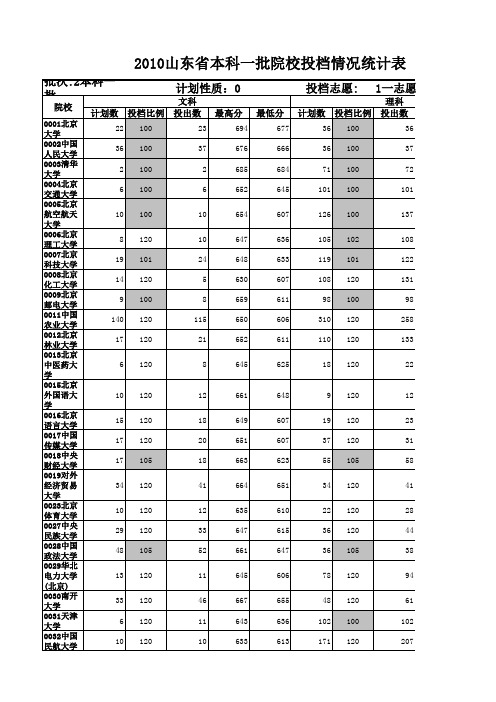 2010年山东省本科一批院校投档情况统计表