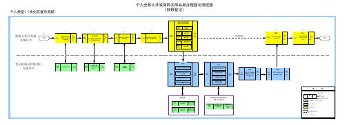 1、个人全款从开发商购买商品房办理登记流程优化图转移登记)