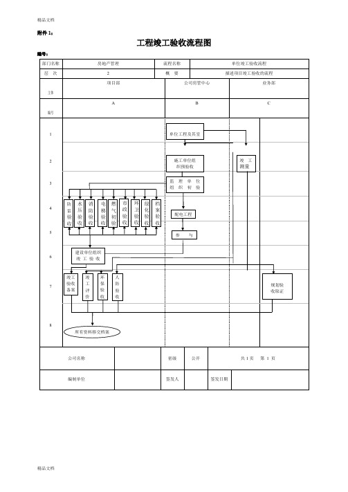 工程竣工验收流程图(汇编)