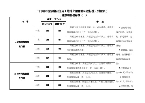 三门峡市国家建设征用土地地上附着物补偿标准