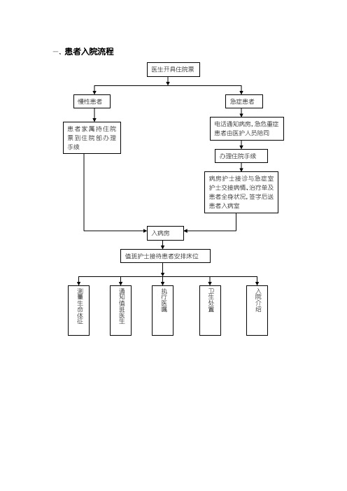 患者出入院及突发状况处理流程图