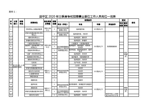 梁平区2020年三季度考核招聘事业单位工作人员岗位一览表【模板】