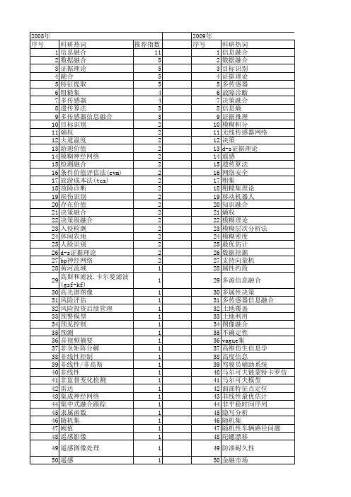 【国家自然科学基金】_决策融合_基金支持热词逐年推荐_【万方软件创新助手】_20140731