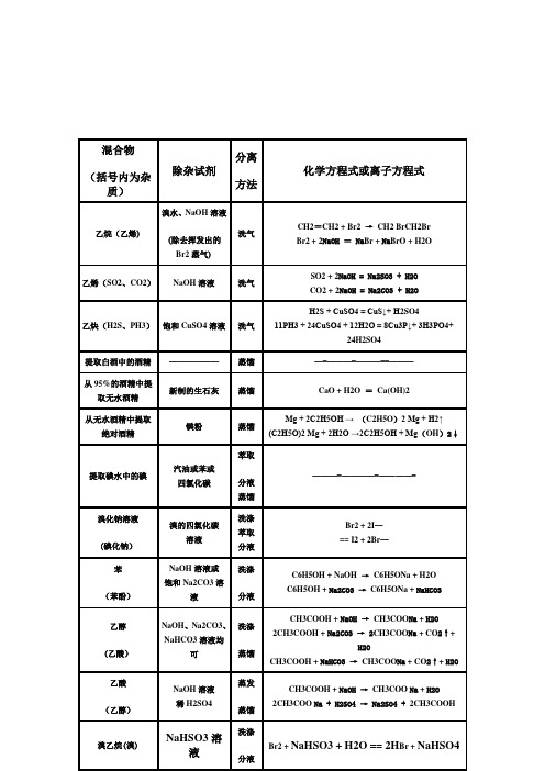 高中有机物提纯与除杂大全