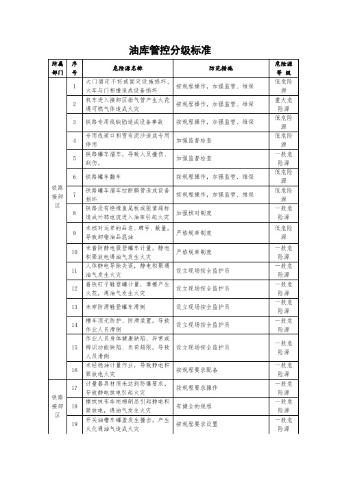 危险化学品管控分级标准