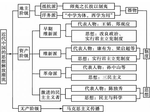 近代中国思想解放潮流