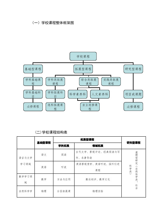 学校课程整体框架图