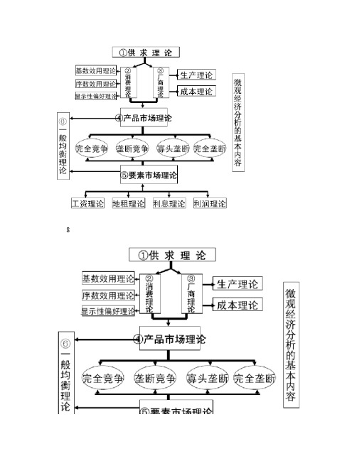 西方经济学知识网络图表(1-15章)资料