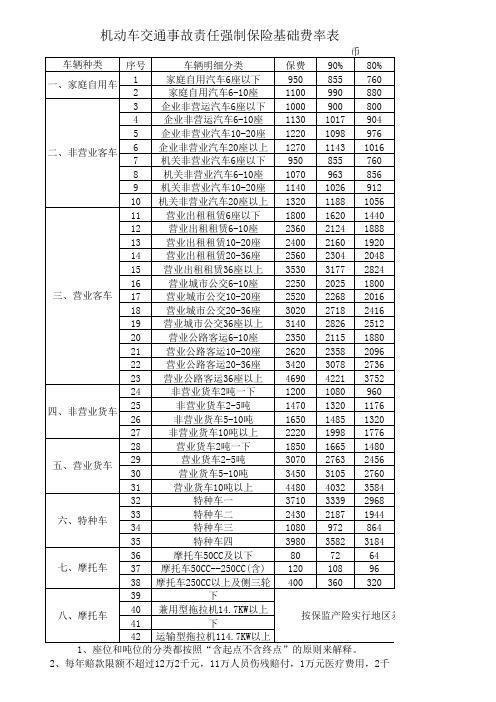 交强险费率表