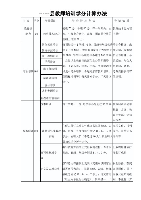 教师学分计算办法