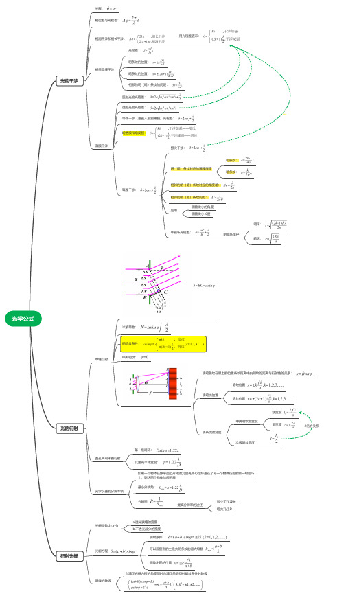《大学物理》光学公式