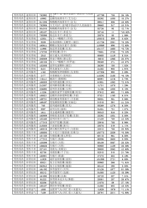 天猫医药1-6月销售情况