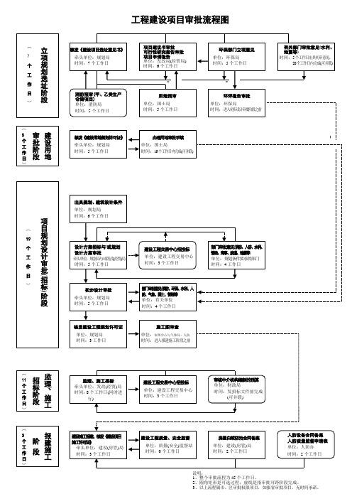 工程建设项目审批流程图