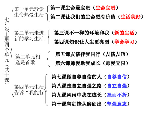 政治七年级上册第一单元12课ppt课件