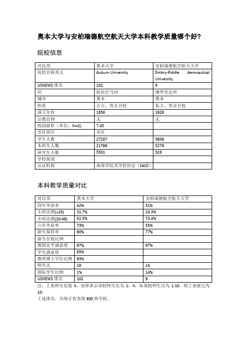 奥本大学与安柏瑞德航空航天大学本科教学质量对比