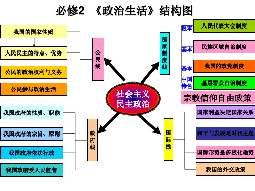 高中政治第一轮复习  _必修二_政治生活第一单元